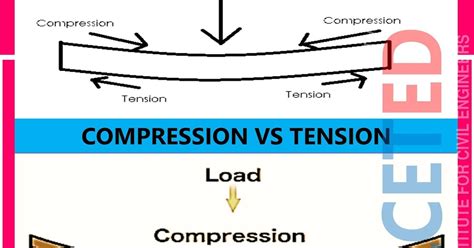 tension vs compression shear